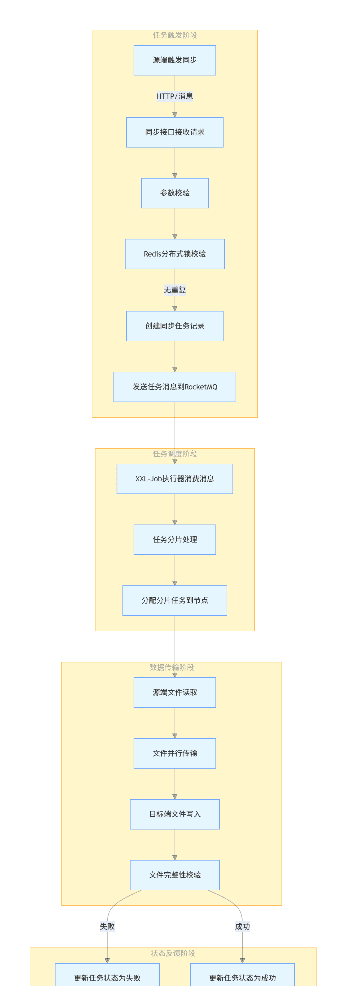 亿级视频秒级同步：高性能架构设计与落地实践