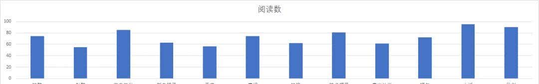 Excel柱状图看不清？用这3种方法就可以