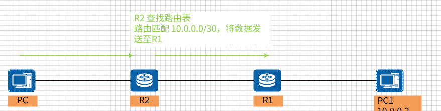 01_IP路由详解：路由基础、缺省路由、明细路由、最长掩码匹配原则