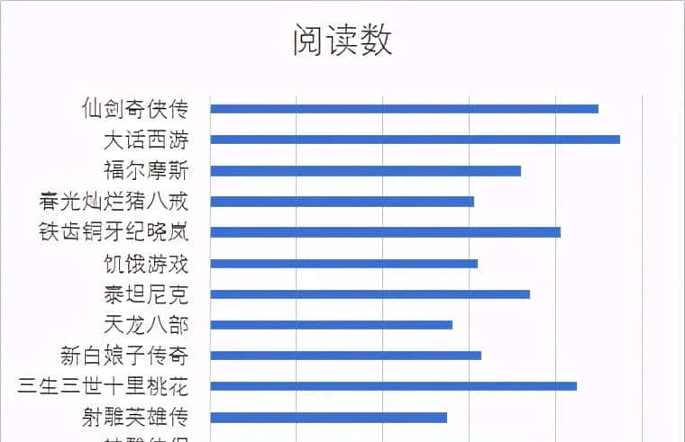 Excel柱状图看不清？用这3种方法就可以