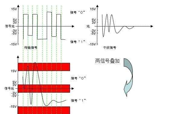 串口通信RS232、RS422、RS485的区别在哪里？