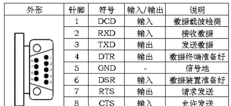 串口通信RS232、RS422、RS485的区别在哪里？
