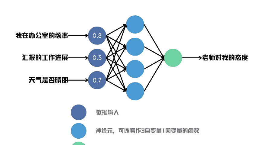 从零入门大模型 – 第3节 用模型学习数据中的知识