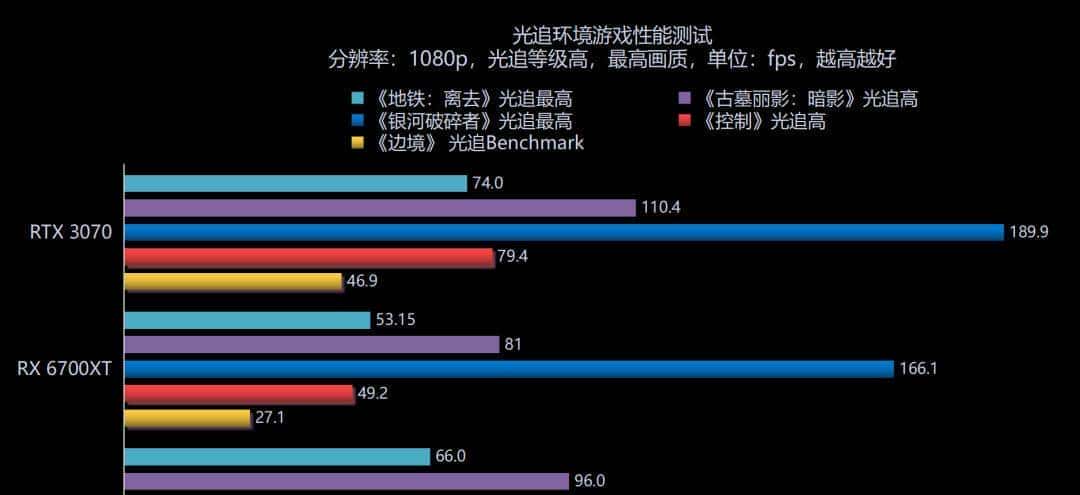 RDNA2进击中端主流游戏市场，AMD Radeon RX 6700XT首发评测解析