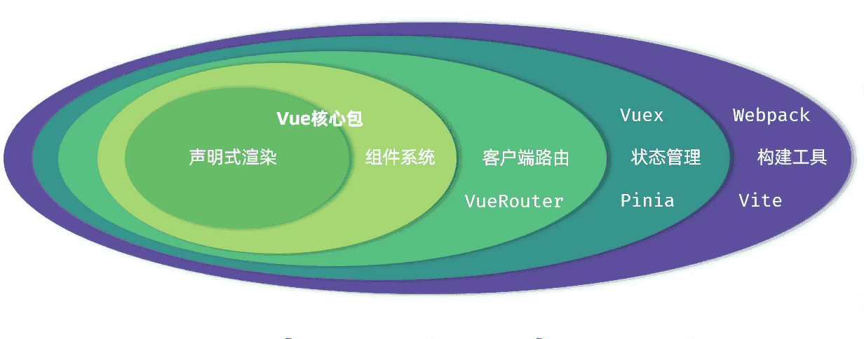 vue学习