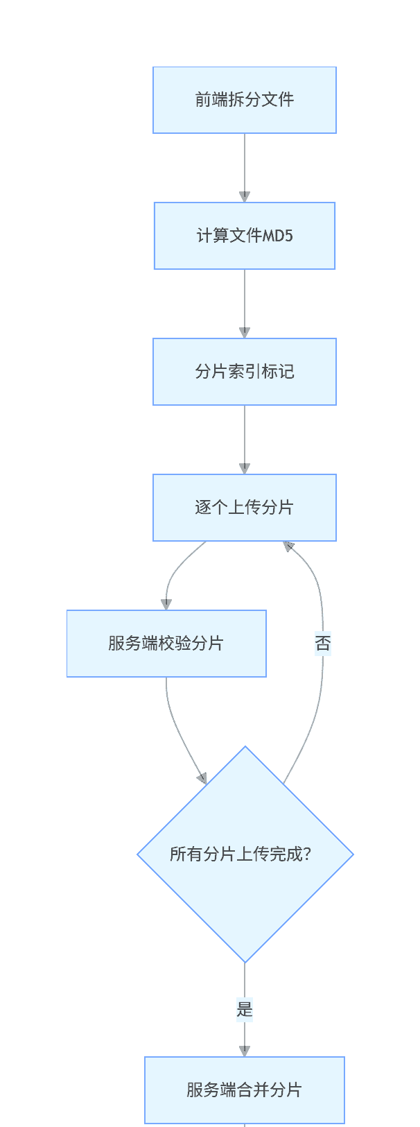 Java 大文件上传实战：从底层原理到分布式落地（含分片 / 断点续传 / 秒传）