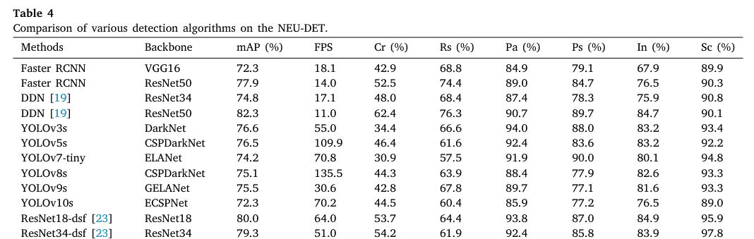 【Measurement 2区TOP】FPDNet：一种用于热轧带钢表面缺陷的快速高精度检测网络