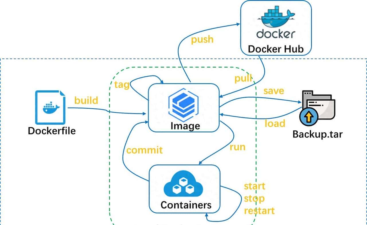 「云原生」镜像构建实战操作（Dockerfile）