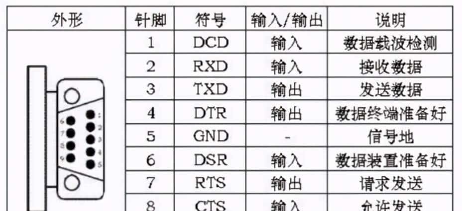 一文详解RS232和RS485的区别之处