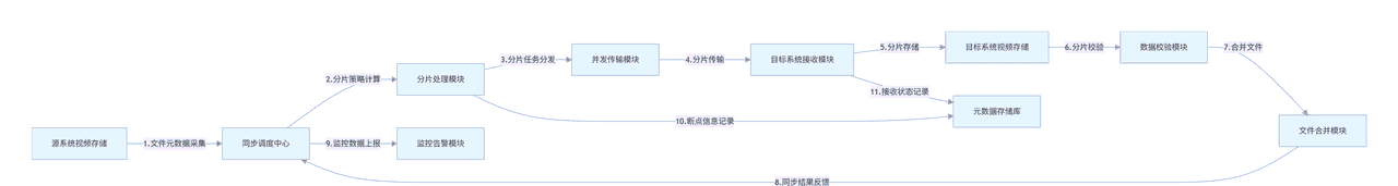 大视频秒级同步：高性能跨系统视频数据迁移实战方案