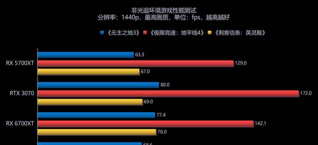 RDNA2进击中端主流游戏市场，AMD Radeon RX 6700XT首发评测解析