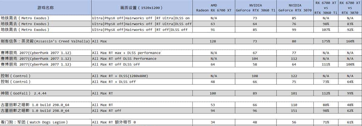 RADEON RX 6700 XT 12GB 首发测试报告