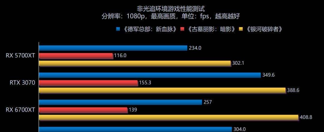 RDNA2进击中端主流游戏市场，AMD Radeon RX 6700XT首发评测解析