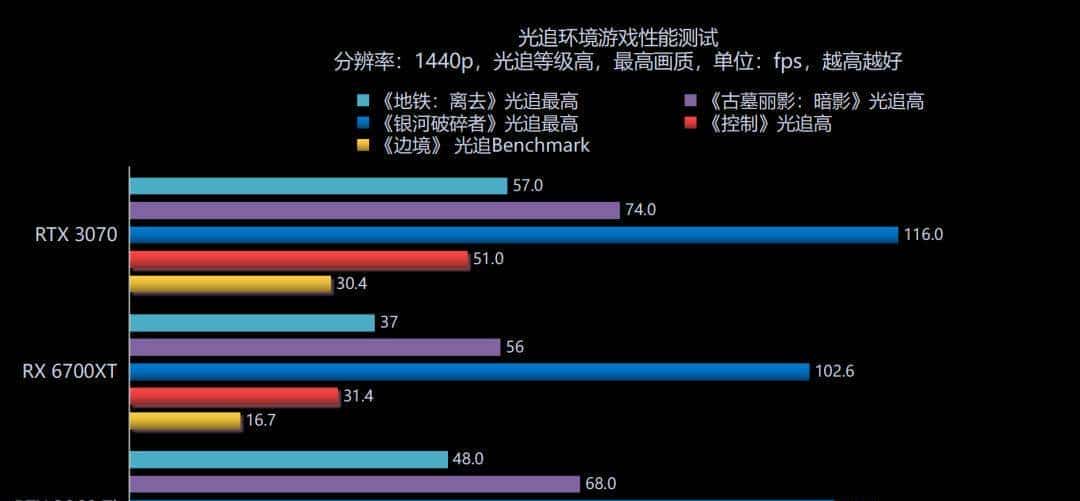 RDNA2进击中端主流游戏市场，AMD Radeon RX 6700XT首发评测解析