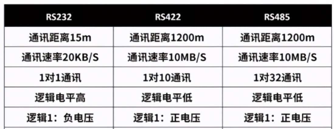 一文详解RS232和RS485的区别之处