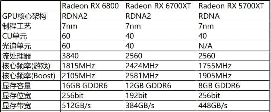 RDNA2进击中端主流游戏市场，AMD Radeon RX 6700XT首发评测解析