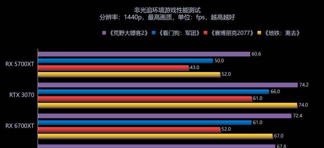 RDNA2进击中端主流游戏市场，AMD Radeon RX 6700XT首发评测解析