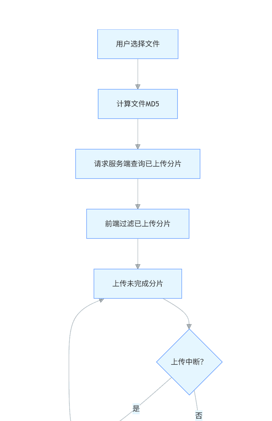 Java 大文件上传实战：从底层原理到分布式落地（含分片 / 断点续传 / 秒传）