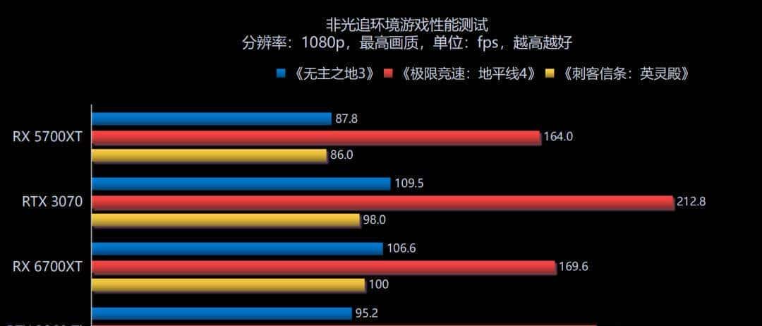 RDNA2进击中端主流游戏市场，AMD Radeon RX 6700XT首发评测解析