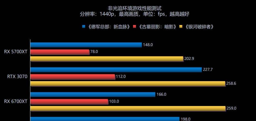 RDNA2进击中端主流游戏市场，AMD Radeon RX 6700XT首发评测解析