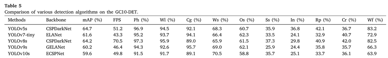 【Measurement 2区TOP】FPDNet：一种用于热轧带钢表面缺陷的快速高精度检测网络