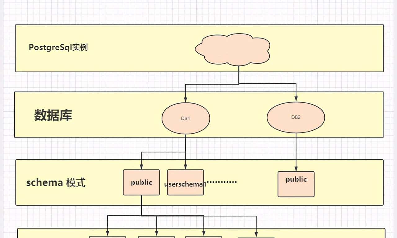 PostgreSql系列二：PG的架构体系及权限体系