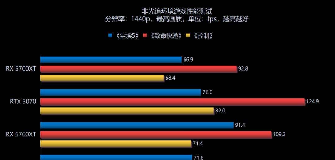 RDNA2进击中端主流游戏市场，AMD Radeon RX 6700XT首发评测解析