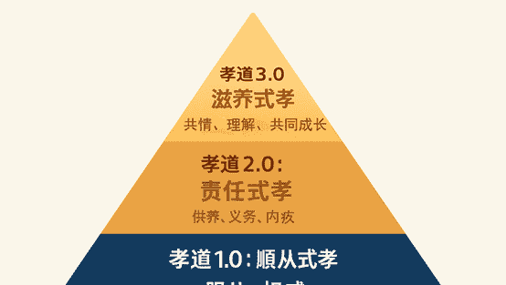 孝道的现代性悖论：从单向服从到双向滋养