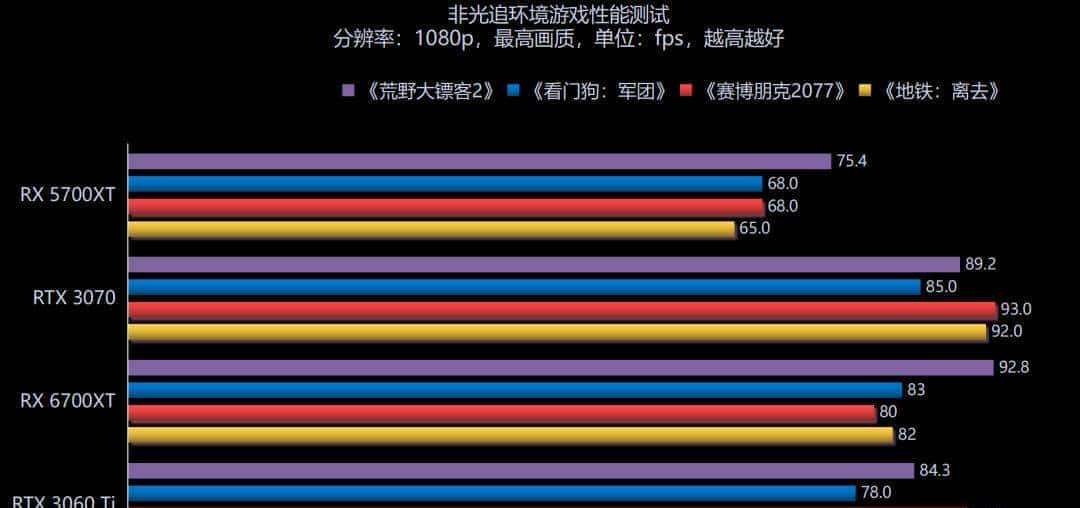 RDNA2进击中端主流游戏市场，AMD Radeon RX 6700XT首发评测解析