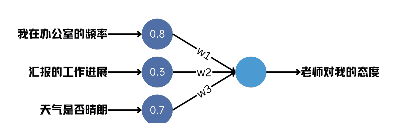 从零入门大模型 - 第3节 用模型学习数据中的知识