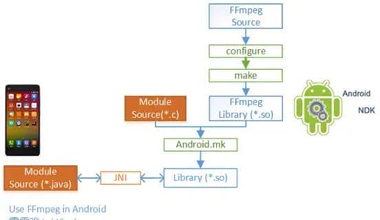 音视频开发之旅（33) -交叉编译android使用的FFmpeg(3.x和4.x)