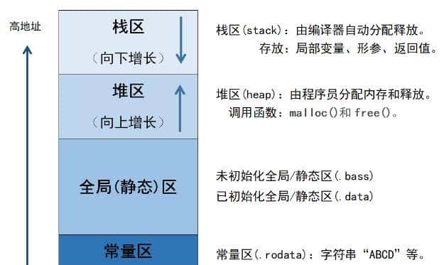 C语言内存分配，栈区、堆区、全局区、常量区和代码区都是什么？