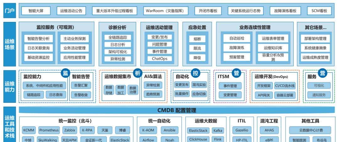 实战 | 安信证券智能运维一体化平台建设之路