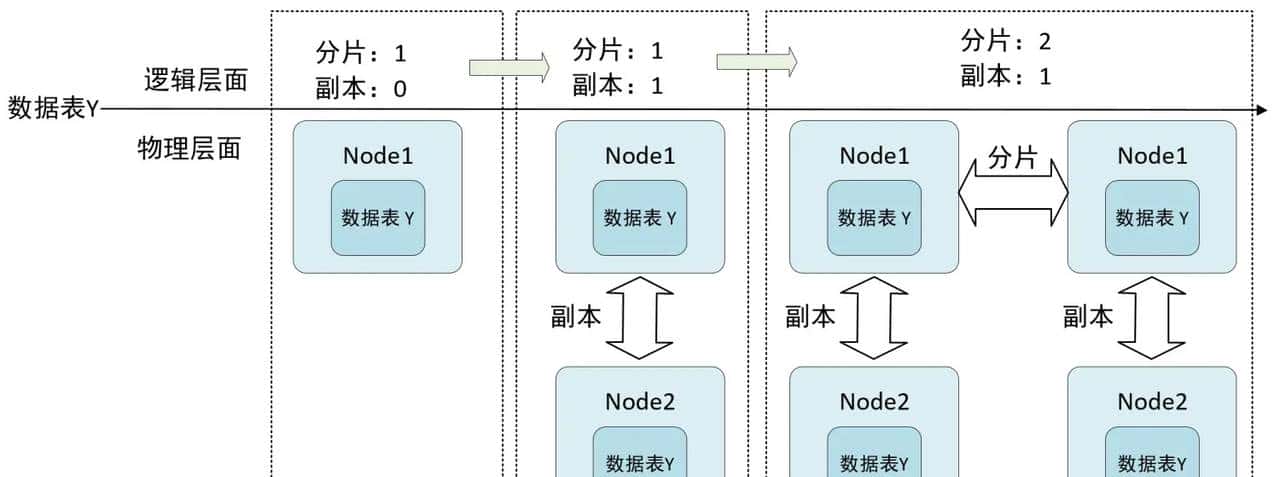 ClickHouse——数据副本