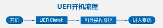 BIOS和UEFI是什么？选错了装系统会出错！装机新手必看