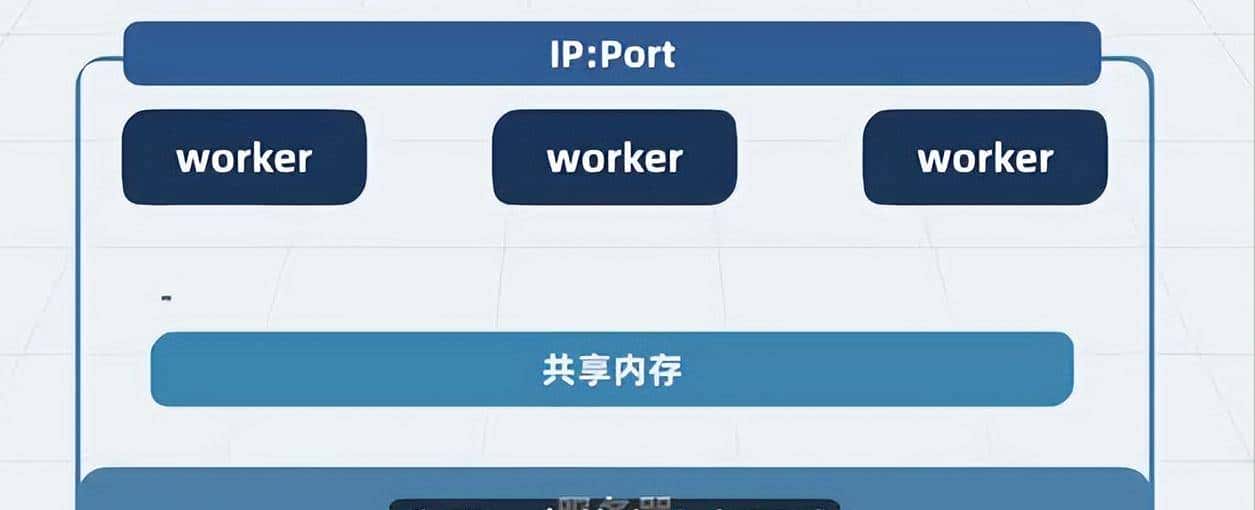 Nginx是什么?看我如何一步步给你讲透这个神奇的架构