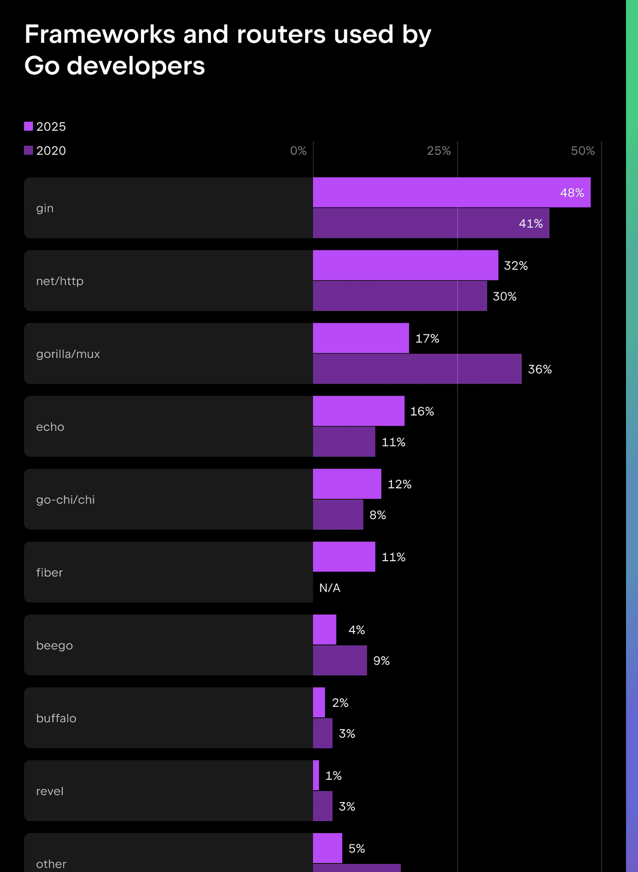 Go 2025 生态报告：16 岁了，现在连 Kubernetes 都喊他哥