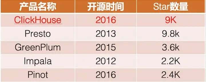 快速崛起的OLAP数据库--ClickHouse