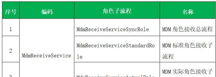 IDM角色下发MDM流程开发总结