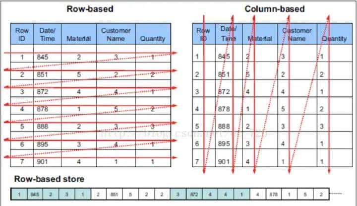 快速崛起的OLAP数据库--ClickHouse
