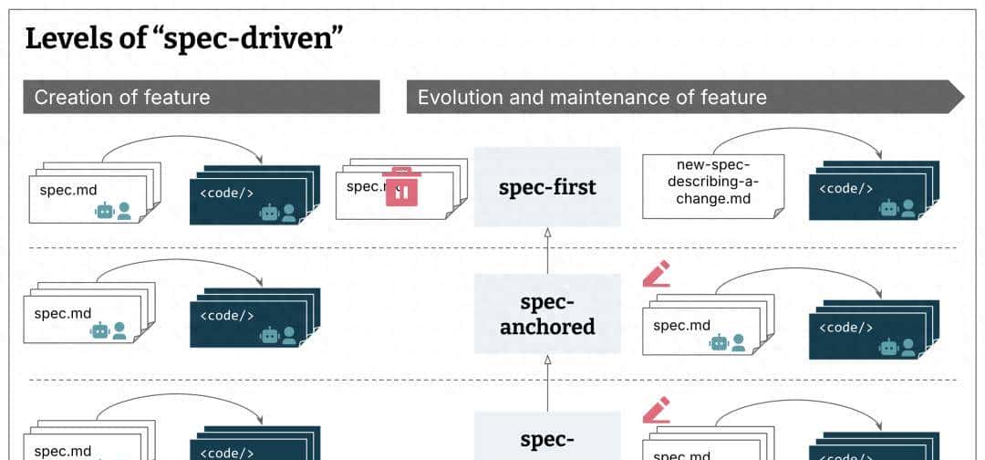 理解规范驱动开发：Kiro、spec-kit和Tessl