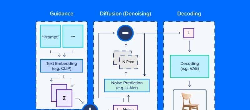 扩散和去噪:解释文本到图像的生成式 AI