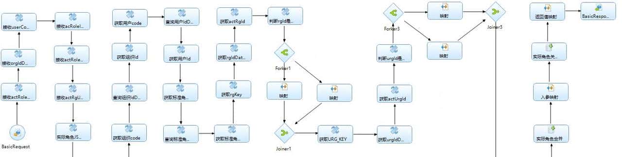 IDM角色下发MDM流程开发总结