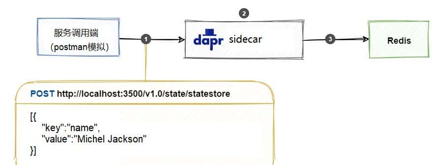 Dapr从入门到精通系列之二:初试