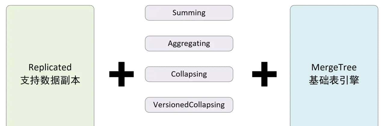 ClickHouse——数据副本