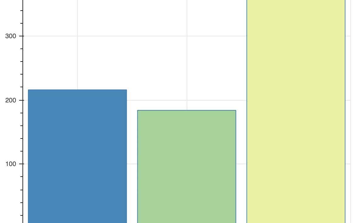 6个顶级可视化Python库