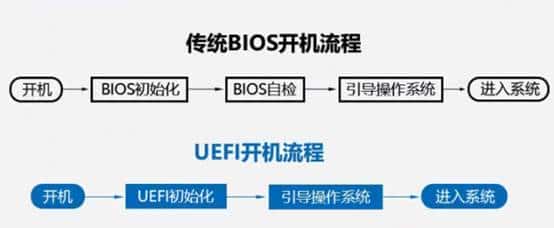 BIOS和UEFI是什么？选错了装系统会出错！装机新手必看