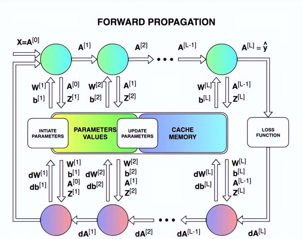 快速实现神经网络