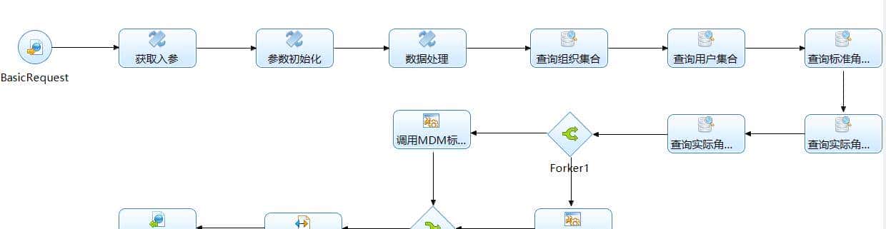 IDM角色下发MDM流程开发总结