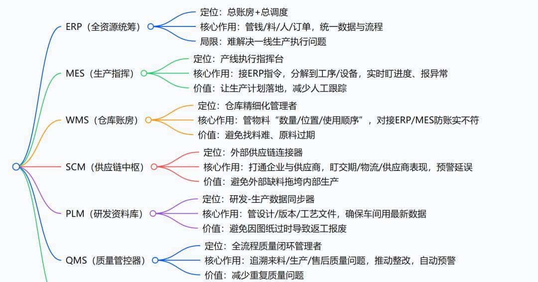 制造业7大关键系统：ERP、MES、WMS、SCM、PLM、QMS、APS，到底管什么？